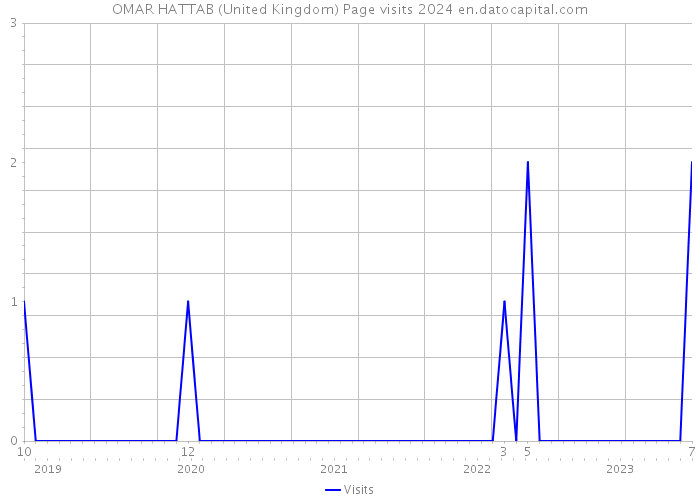 OMAR HATTAB (United Kingdom) Page visits 2024 
