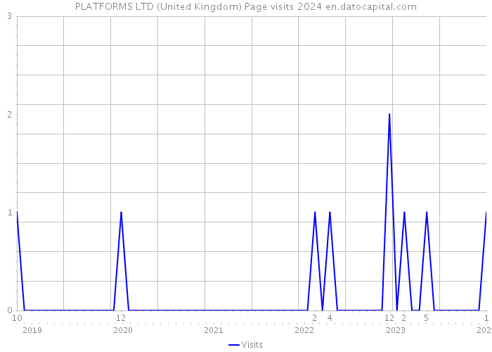 PLATFORMS LTD (United Kingdom) Page visits 2024 
