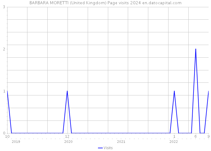 BARBARA MORETTI (United Kingdom) Page visits 2024 