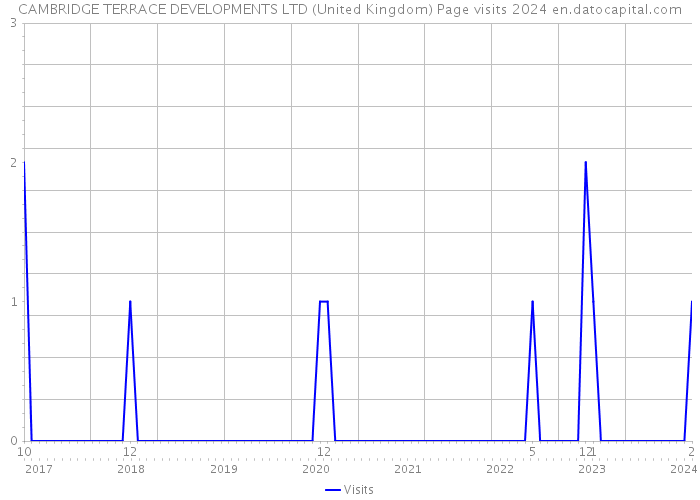 CAMBRIDGE TERRACE DEVELOPMENTS LTD (United Kingdom) Page visits 2024 