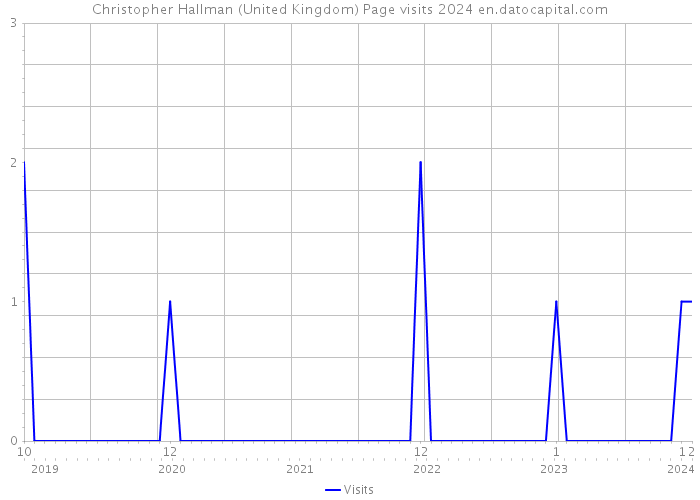 Christopher Hallman (United Kingdom) Page visits 2024 