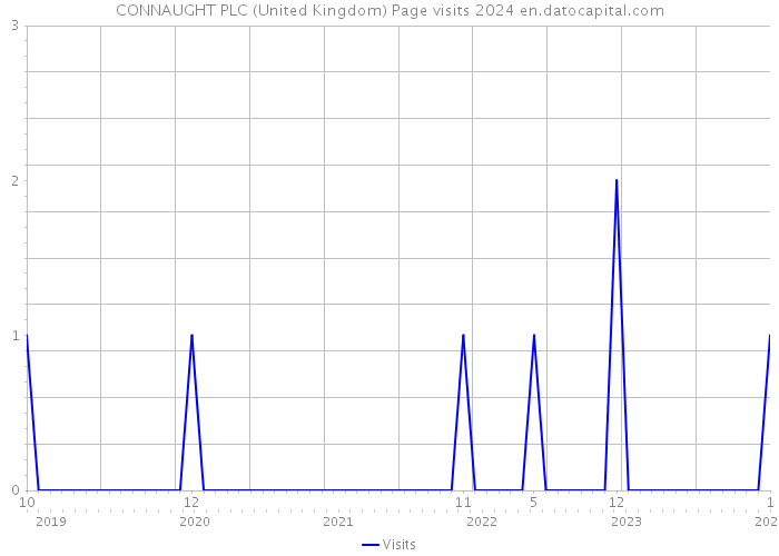 CONNAUGHT PLC (United Kingdom) Page visits 2024 