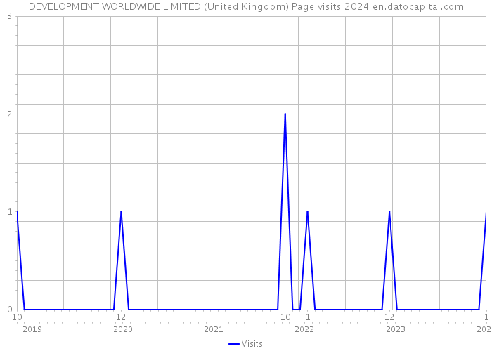 DEVELOPMENT WORLDWIDE LIMITED (United Kingdom) Page visits 2024 