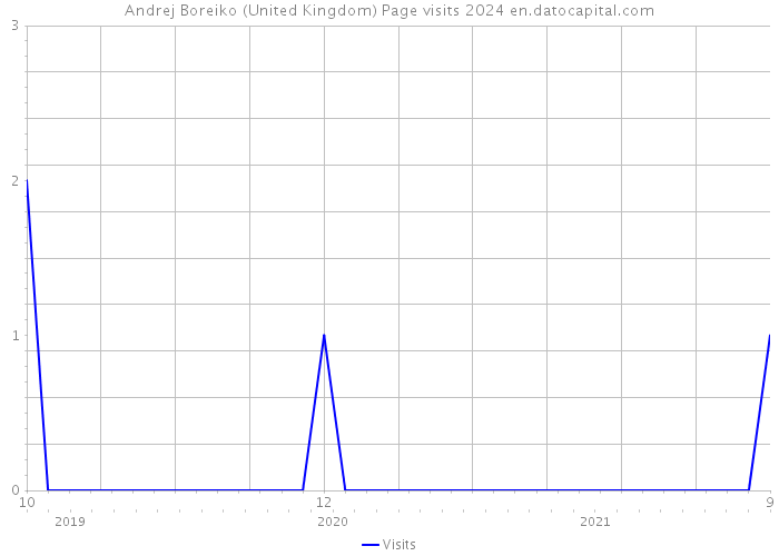 Andrej Boreiko (United Kingdom) Page visits 2024 