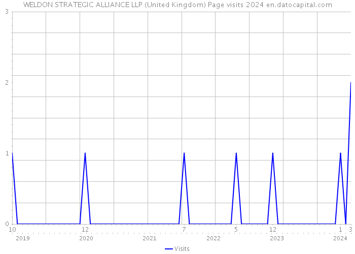 WELDON STRATEGIC ALLIANCE LLP (United Kingdom) Page visits 2024 