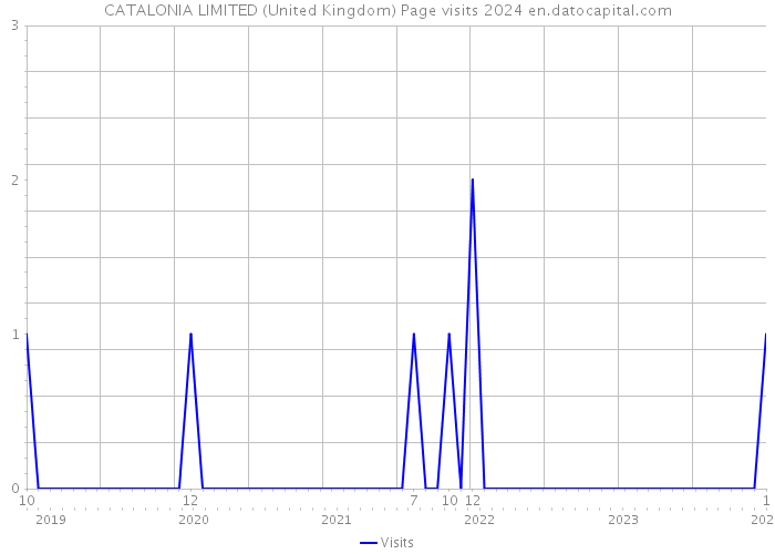 CATALONIA LIMITED (United Kingdom) Page visits 2024 