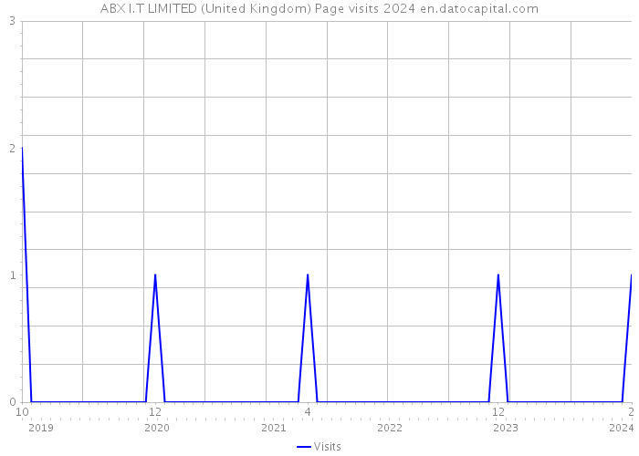 ABX I.T LIMITED (United Kingdom) Page visits 2024 