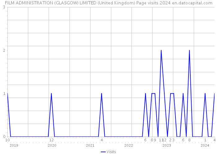 FILM ADMINISTRATION (GLASGOW) LIMITED (United Kingdom) Page visits 2024 