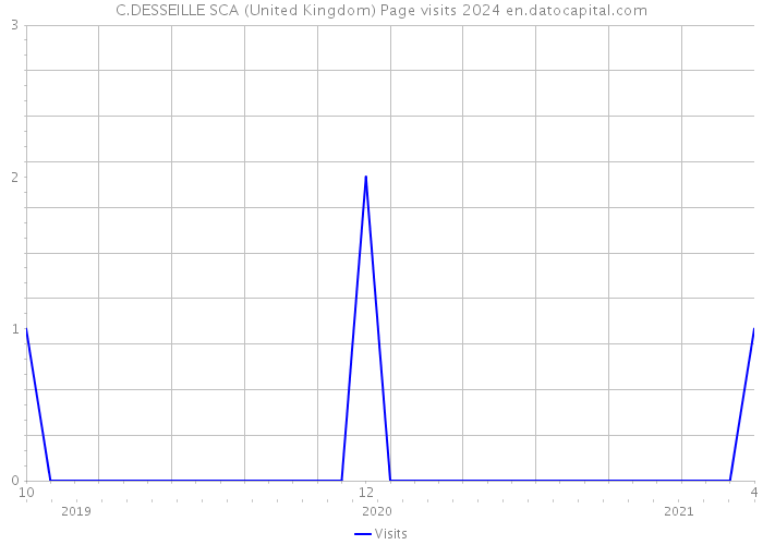 C.DESSEILLE SCA (United Kingdom) Page visits 2024 