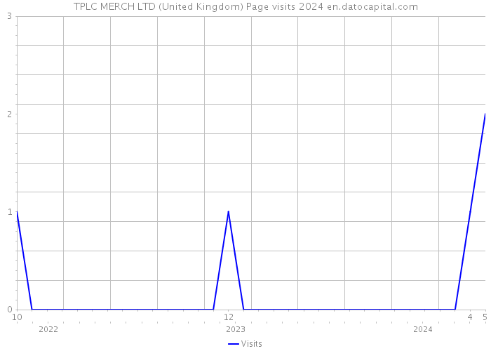 TPLC MERCH LTD (United Kingdom) Page visits 2024 