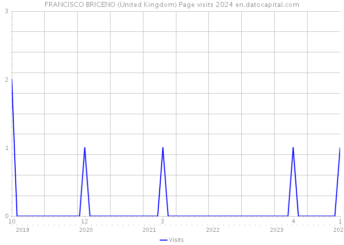 FRANCISCO BRICENO (United Kingdom) Page visits 2024 
