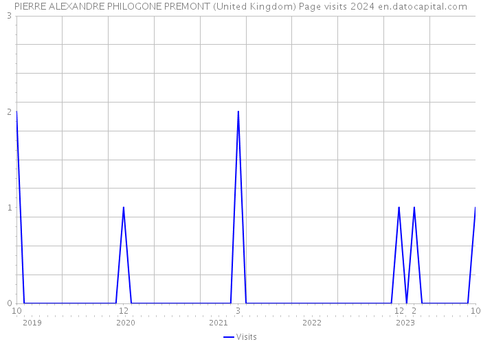 PIERRE ALEXANDRE PHILOGONE PREMONT (United Kingdom) Page visits 2024 
