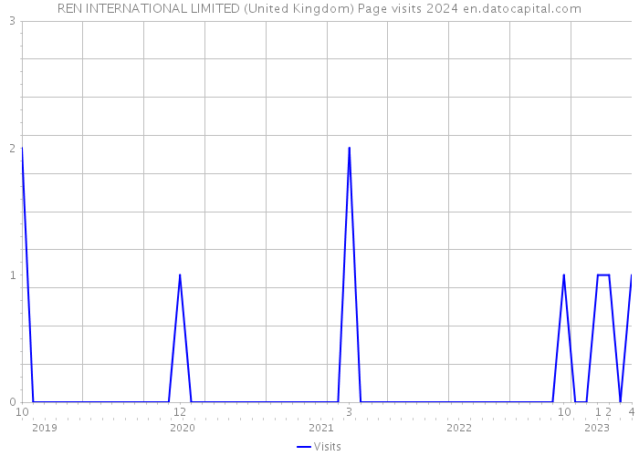 REN INTERNATIONAL LIMITED (United Kingdom) Page visits 2024 