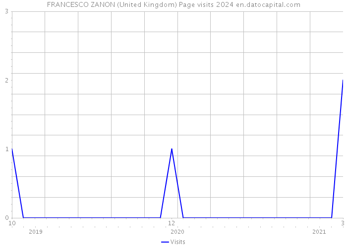FRANCESCO ZANON (United Kingdom) Page visits 2024 