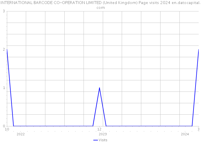 INTERNATIONAL BARCODE CO-OPERATION LIMITED (United Kingdom) Page visits 2024 