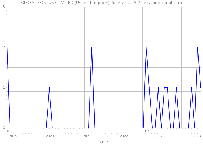 GLOBAL FORTUNE LIMITED (United Kingdom) Page visits 2024 
