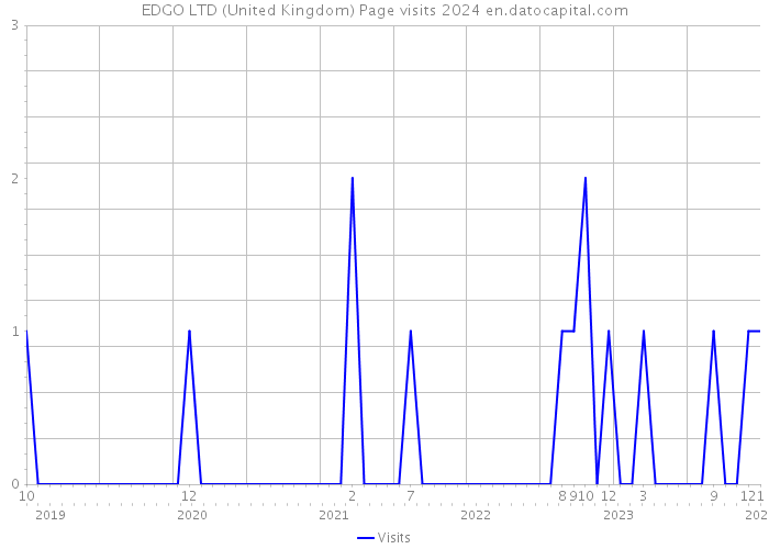 EDGO LTD (United Kingdom) Page visits 2024 