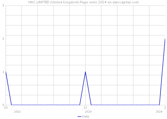 HAC LIMITED (United Kingdom) Page visits 2024 