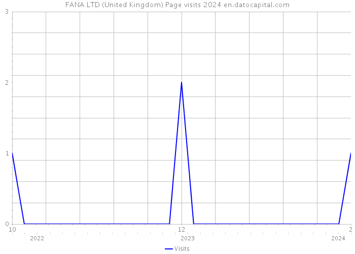 FANA LTD (United Kingdom) Page visits 2024 