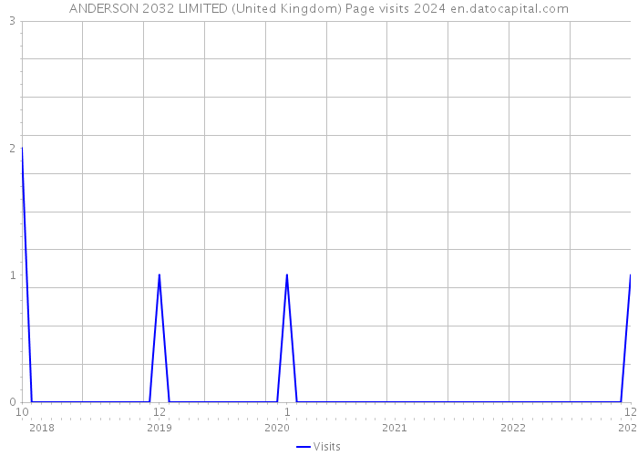 ANDERSON 2032 LIMITED (United Kingdom) Page visits 2024 