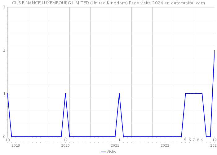 GUS FINANCE LUXEMBOURG LIMITED (United Kingdom) Page visits 2024 