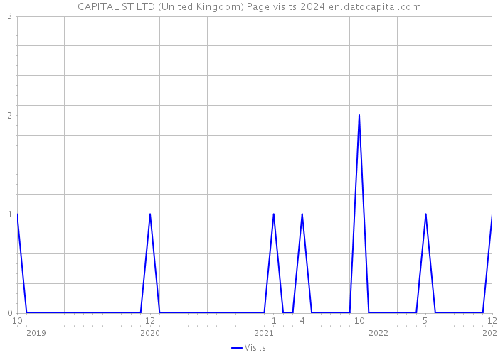 CAPITALIST LTD (United Kingdom) Page visits 2024 