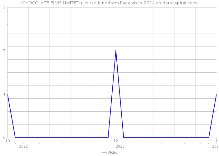CHOCOLATE ELVIS LIMITED (United Kingdom) Page visits 2024 