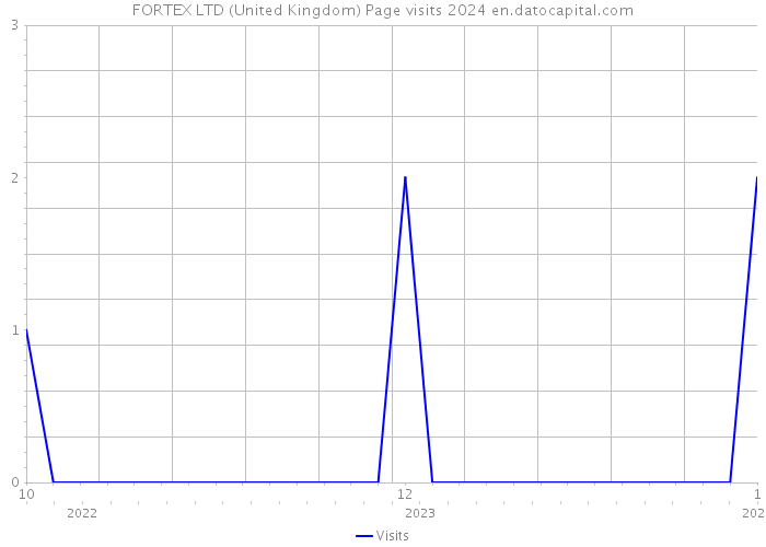 FORTEX LTD (United Kingdom) Page visits 2024 