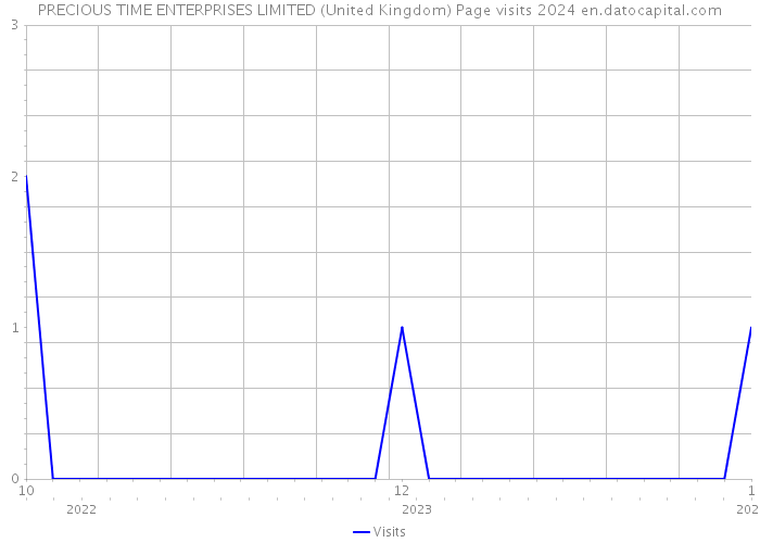 PRECIOUS TIME ENTERPRISES LIMITED (United Kingdom) Page visits 2024 