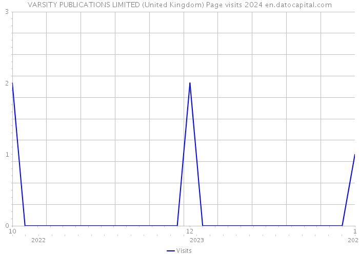 VARSITY PUBLICATIONS LIMITED (United Kingdom) Page visits 2024 