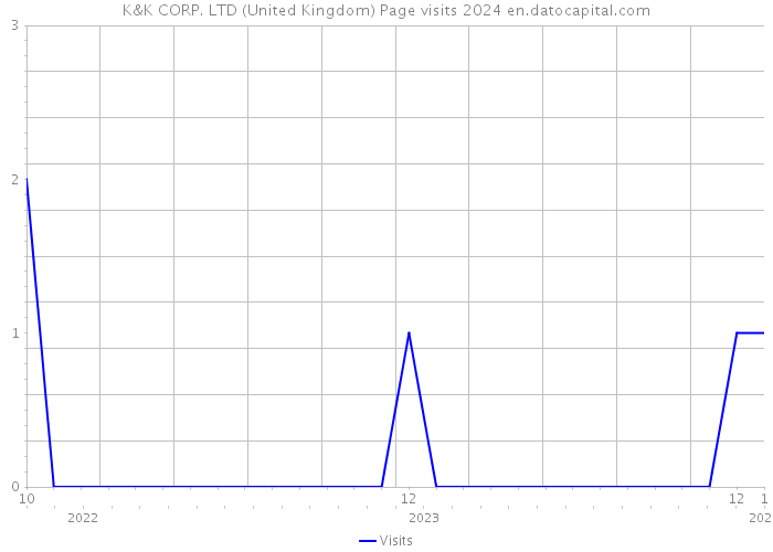 K&K CORP. LTD (United Kingdom) Page visits 2024 