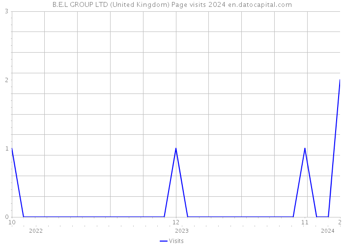 B.E.L GROUP LTD (United Kingdom) Page visits 2024 