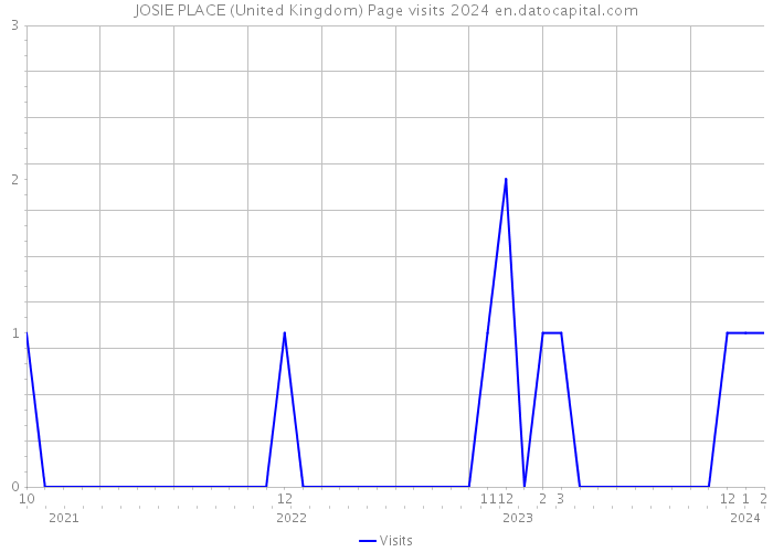 JOSIE PLACE (United Kingdom) Page visits 2024 