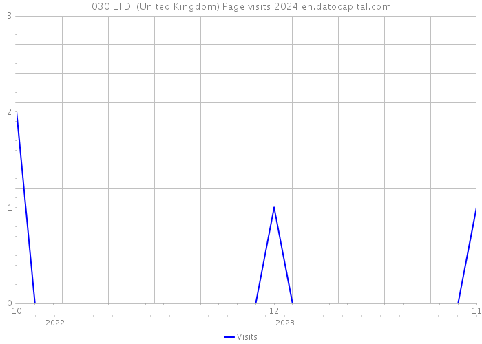 030 LTD. (United Kingdom) Page visits 2024 