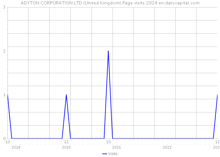 ADYTON CORPORATION LTD (United Kingdom) Page visits 2024 