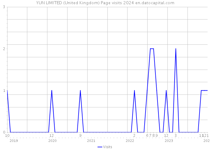 YUN LIMITED (United Kingdom) Page visits 2024 