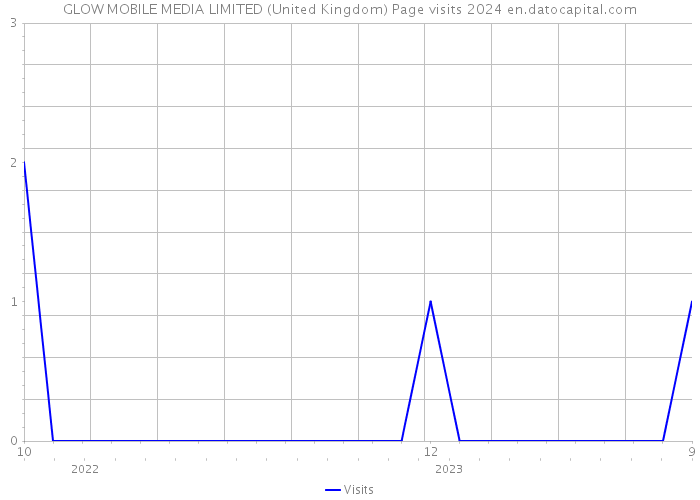 GLOW MOBILE MEDIA LIMITED (United Kingdom) Page visits 2024 