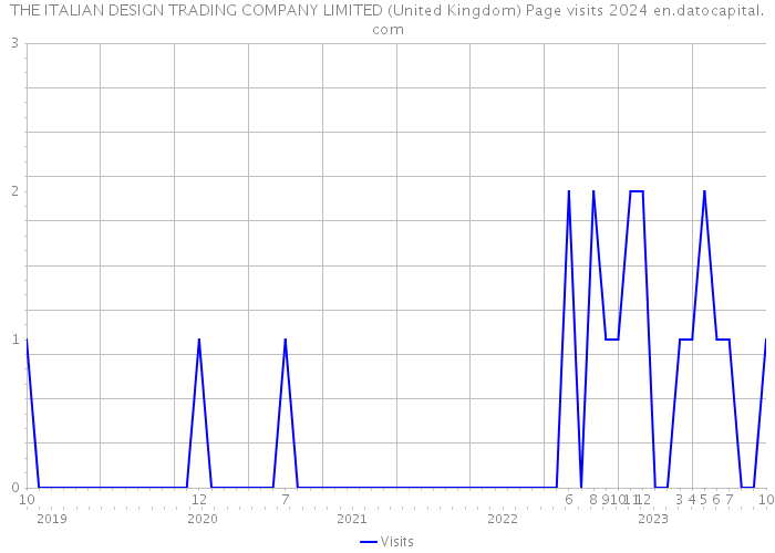 THE ITALIAN DESIGN TRADING COMPANY LIMITED (United Kingdom) Page visits 2024 