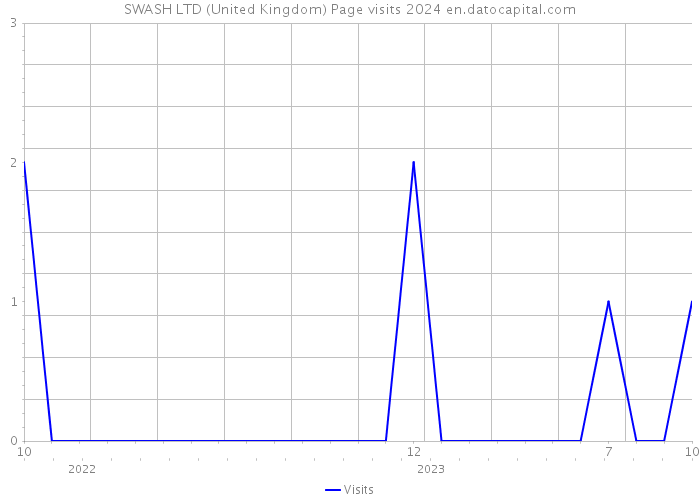 SWASH LTD (United Kingdom) Page visits 2024 