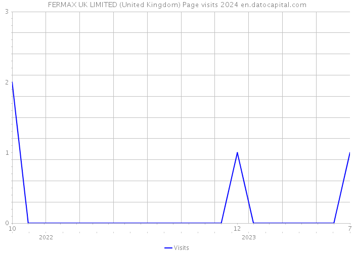 FERMAX UK LIMITED (United Kingdom) Page visits 2024 