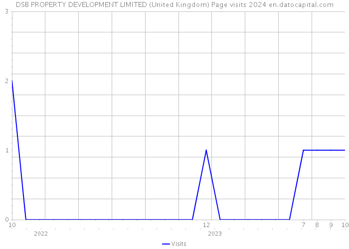 DSB PROPERTY DEVELOPMENT LIMITED (United Kingdom) Page visits 2024 