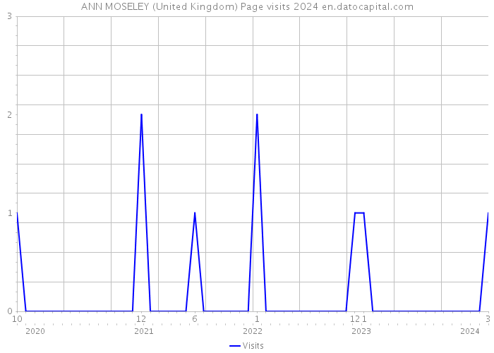 ANN MOSELEY (United Kingdom) Page visits 2024 