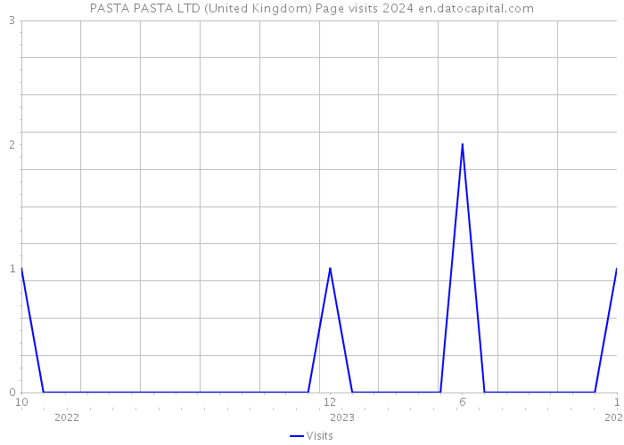 PASTA PASTA LTD (United Kingdom) Page visits 2024 