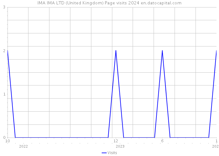 IMA IMA LTD (United Kingdom) Page visits 2024 
