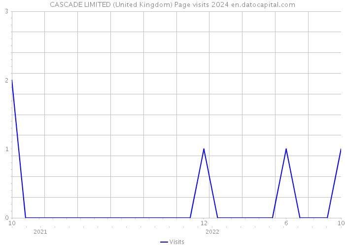 CASCADE LIMITED (United Kingdom) Page visits 2024 