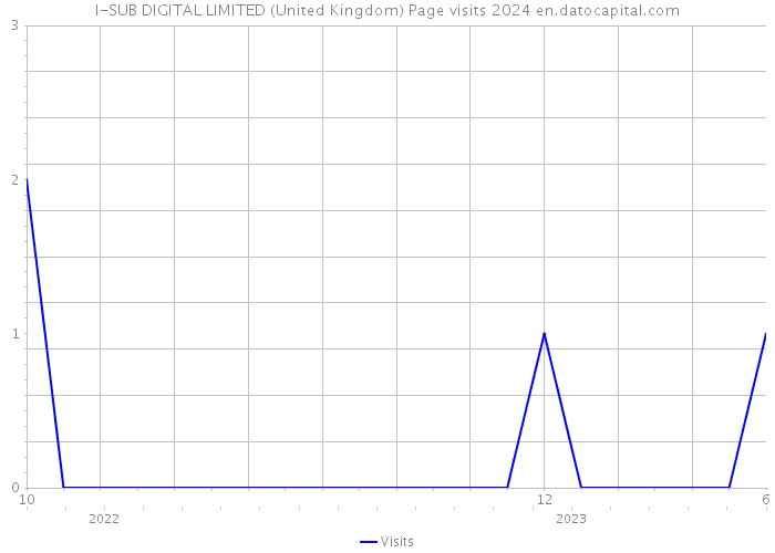 I-SUB DIGITAL LIMITED (United Kingdom) Page visits 2024 