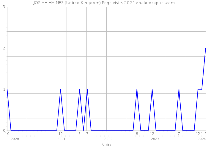 JOSIAH HAINES (United Kingdom) Page visits 2024 