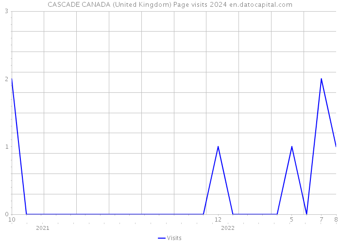 CASCADE CANADA (United Kingdom) Page visits 2024 