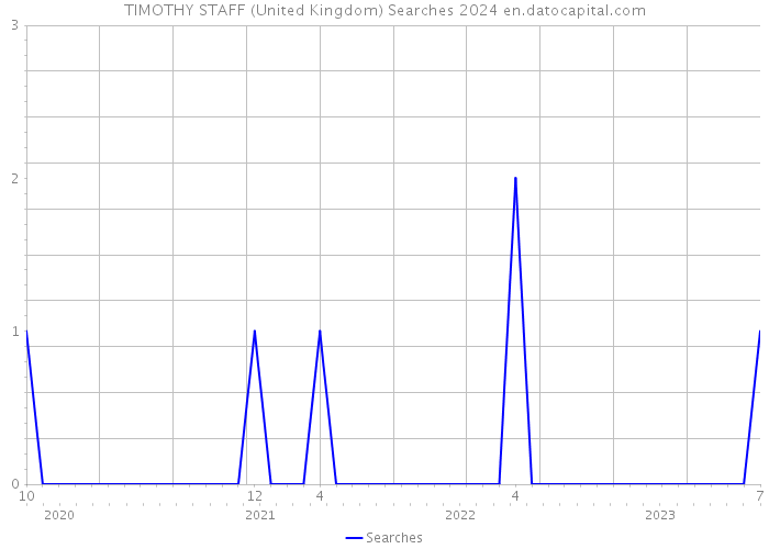 TIMOTHY STAFF (United Kingdom) Searches 2024 