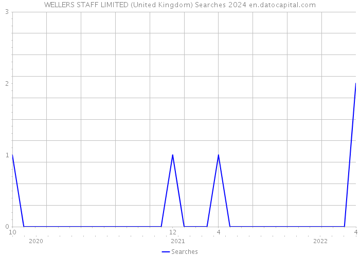 WELLERS STAFF LIMITED (United Kingdom) Searches 2024 